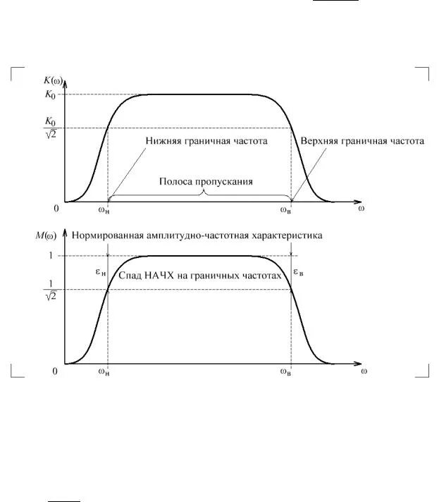 Верхняя и нижняя частоты. ФЧХ операционного усилителя. Полоса пропускания фильтра формула. Коэффициент усиления в полосе пропускания. Граничная частота полосы пропускания формула.