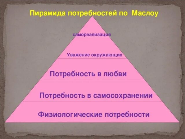 Самосохранение какая потребность. Пирамида Маслоу самореализация. Пирамида потребностей любовь. Потребность в самосохранении. Потребность в любви.