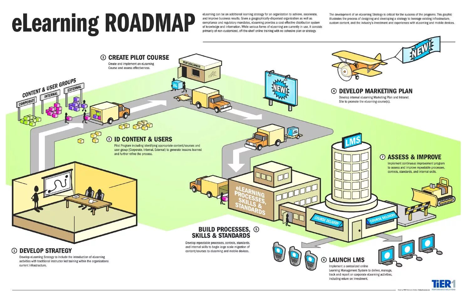 Strategy Roadmap. Инфографика логистика. Инфографика логистического парка. Building process.