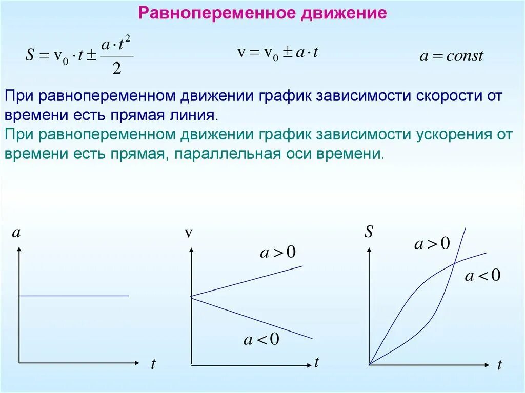 Графики прямолинейного ускоренного движения. Равнопеременное движение график зависимости ускорения от времени. характеристики движения скорость ускорение перемещение графики. график скорости при прямолинейном равнопеременном движении. графики равнопеременного прямолинейного движения скорость.