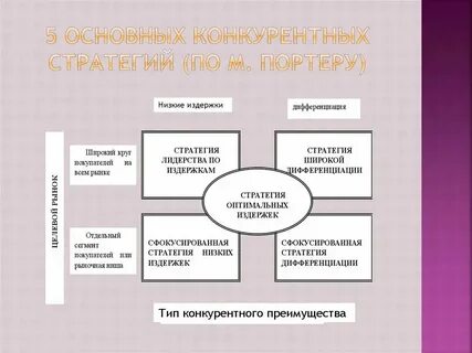 Анализ конкурентных стратегий