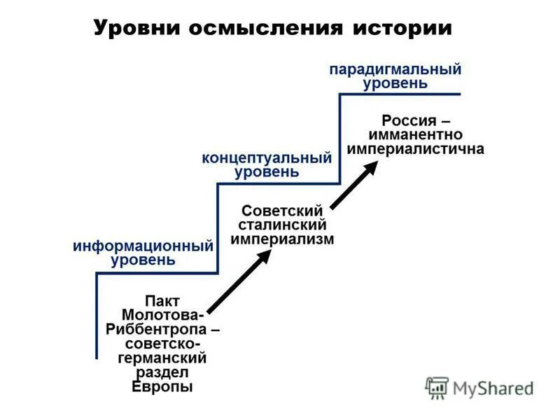 уровни осмысления. показатели понимания текста. уровни осмысления. показатели понимания текста. уровень понимания график.