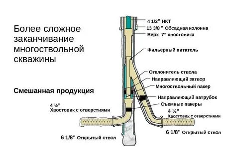 Заканчивание горизонтальных скважин