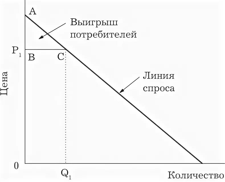 Что выигрывает производитель от конкуренции 8