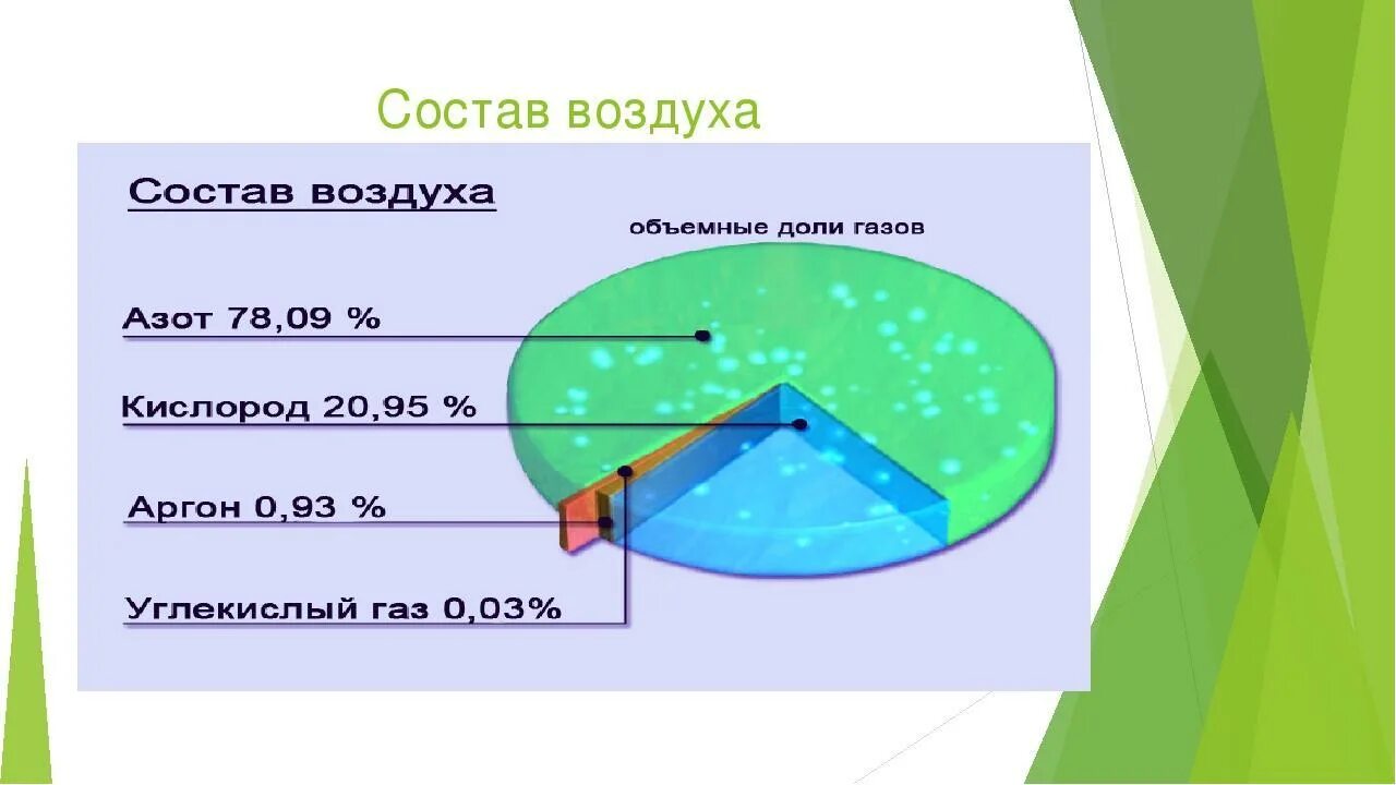 Главная составляющая воздуха. Диаграмма из чего состоит воздух. Состав газов в воздухе. Состав воздуха. Состав воздуха диаграмма.