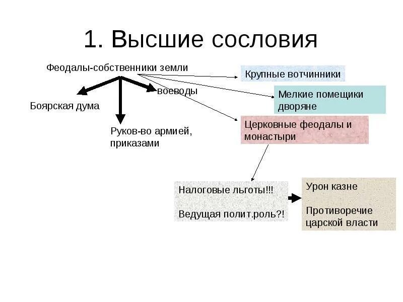 Высшие сословия. Высшие сословия сословия. Помещики это сословие. Помещики феодалы сословия. Первое сословие феодалы