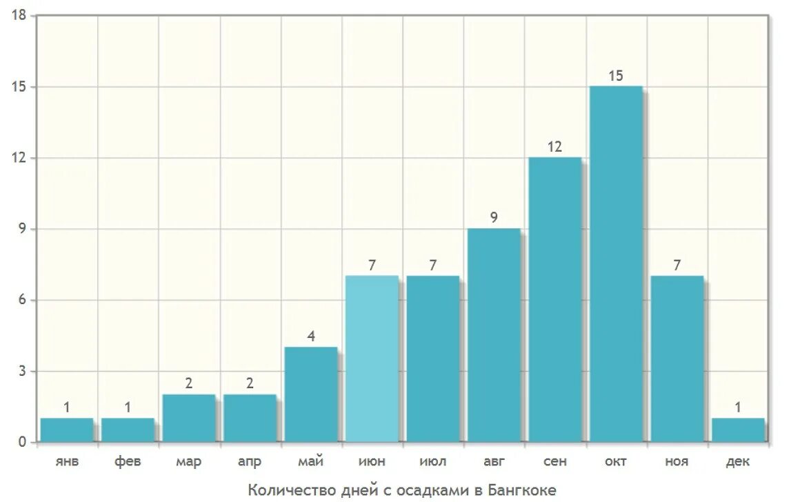 Сколько дождливых дней было в августе. График климата в Тайланде. Климат Таиланда диаграмма. Осадки в Тайланде по месяцам. Влажность Бангкок по месяцам.
