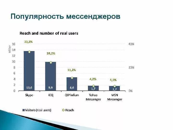 Какой мессенджер популярен. Популярность мессенджеров. График популярности мессенджеров. Популярность мессенджеров в России. Рост популярности мессенджеров.