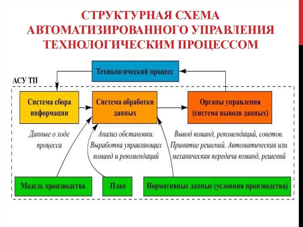 Автоматическая система управления технологическим процессом схема. Схема автоматизированного управления технологическими процессами. Общая структурная схема системы управления.. Автоматизированная схема управления технологическим механизмом. Система автоматического управления производством