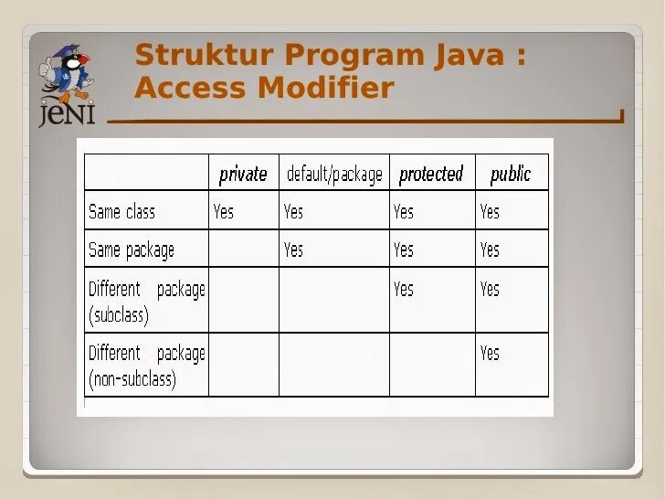 Protected access. Модификаторы java. Protected access modifiers java. Java non access modifiers. Access modifiers.