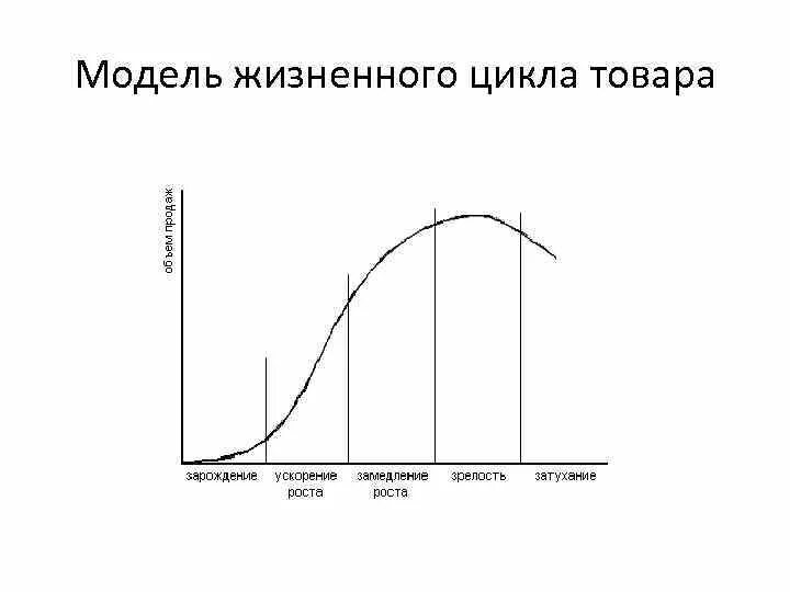 Моделью жизненного цикла является. Модель жцт. жизненный цикл продукта. модель жизненного цикла товара. модель жизненного цикла продукта.