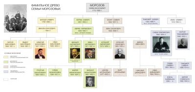 Династия ленина