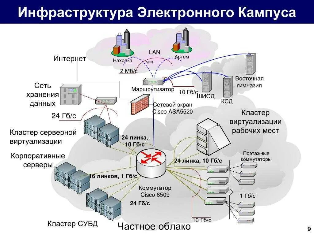 Процесс обеспечения инфраструктурой