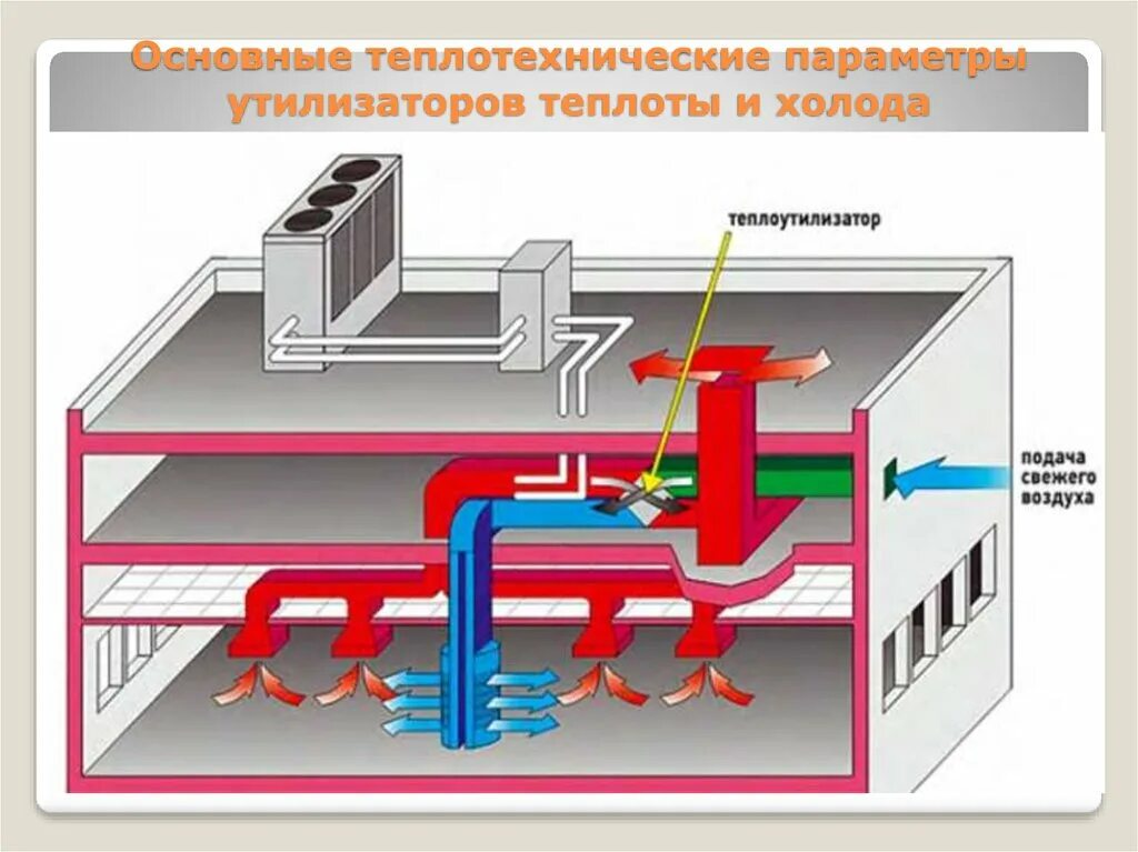 Утилизатором теплоты. Утилизация теплоты вытяжного воздуха. система вентиляции с утилизатором тепла. устройство рекуперации тепла. система утилизации тепла.