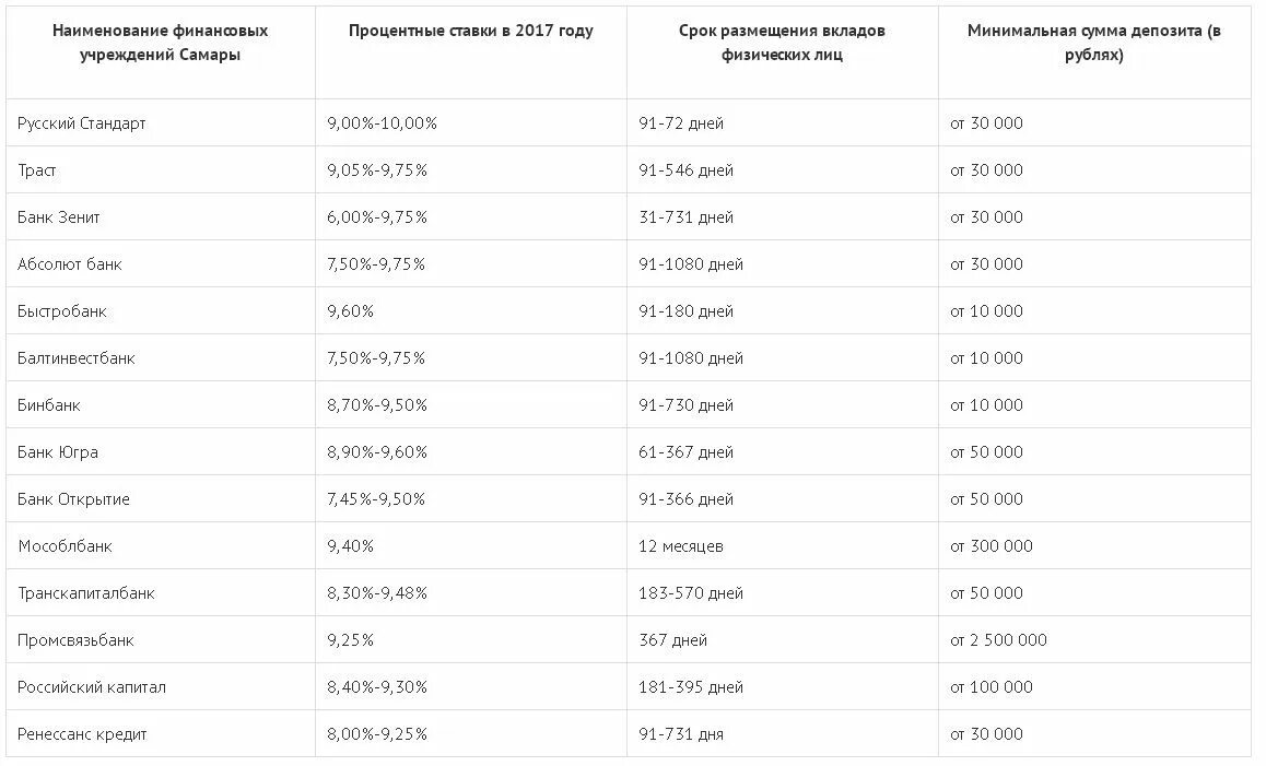 Проценты по вкладам дом рф на сегодня. Самая высокая процентная ставка по вкладам в банках. Процентная ставка по вкладам в банках Нижнего Новгорода. Список банков Самара. Вклады в банках Самары.