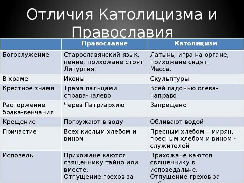 Различие между православием католицизмом протестантизмом. Различия между католической и православной Церковью. Отличие католической церкви от православной. Православие и католицизм различия кратко. Отличие Православия от католицизма.