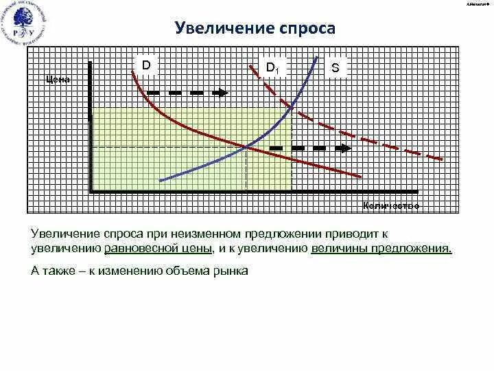 Одновременно уменьшение спроса и предложения приводит к. Увеличение предложения при неизменном спросе. при снижении спроса и неизменном предложении:. предложения с усиление. уменьшение предложения на графике.
