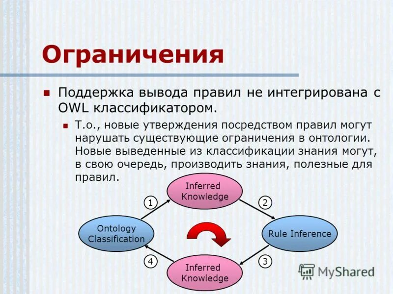 Существующие ограничения для начала работы. Онтология картинки для презентации. Семантическая сеть онтологии. Жизненный цикл онтологии. Компоненты играют важную роль