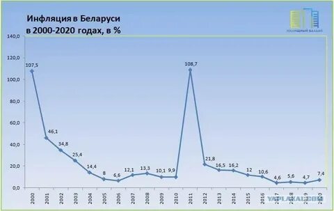Инфляция в беларуси в 2024 году