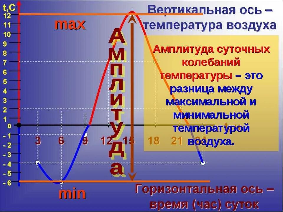 Как изменяется температура при движении. Амплитуда колебаний температуры. Всплитцда колебании температуры. Амплитуда температурных колебаний. Суточная амплитуда температуры воздуха.