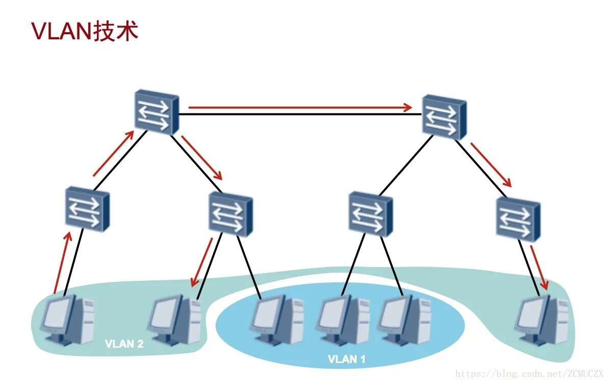 Аналитические сети. Широковещательный домен VLAN. Атаки на сеть VLAN. VLAN на основе стандарта IEEE 802.1Q. Enterprise networks