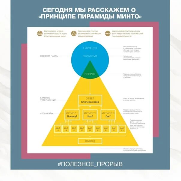 Минто). Барбара минто принцип пирамиды. Пирамида минто принцип построения. Барбара минто принцип пирамиды. Пирамидальный принцип.