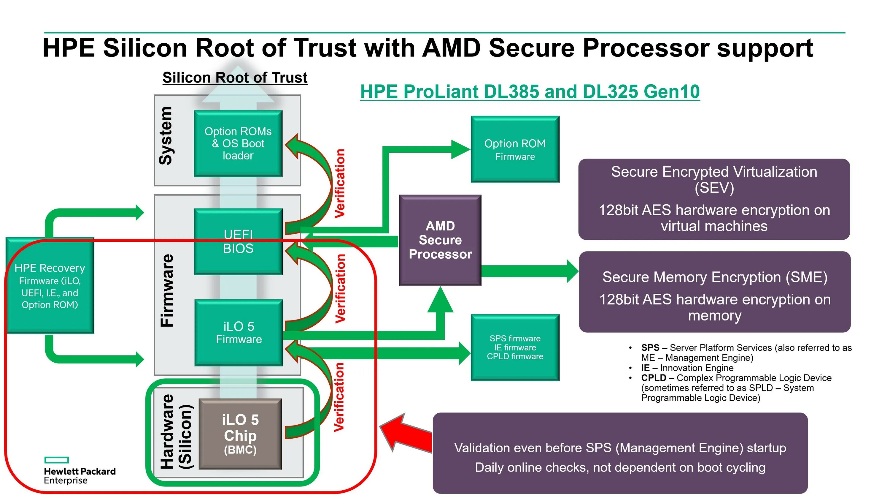 Amd security. Amd secure processor. amd platform security processor драйвер. hp directories support for proliant management processors. hpe security.