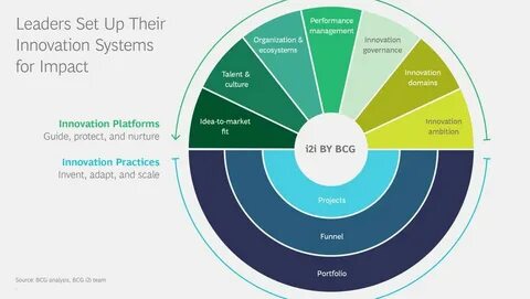 Innovation companies