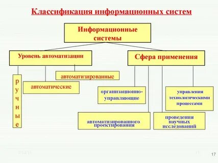 Общая классификация информационных технологий