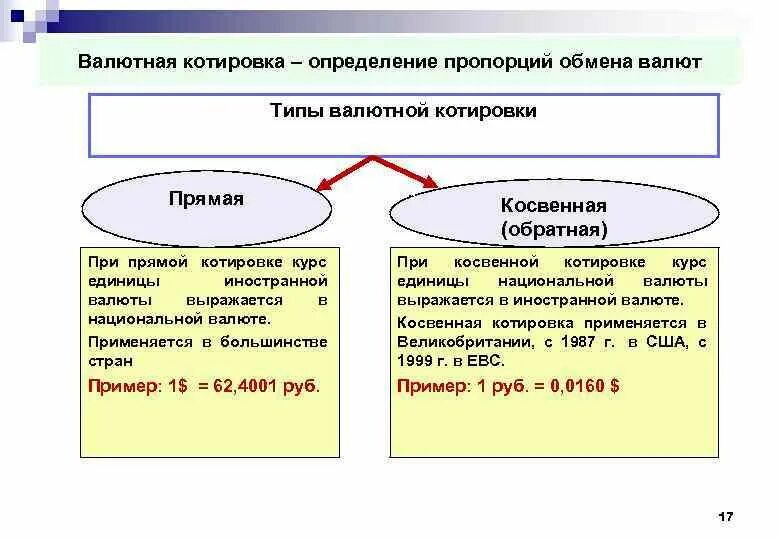 Обмен курса рф. Виды котировок валютного курса. Прямая и косвенная котировка валюты. Валютная котировка это. Котировка валюты прямая и Обратная котировка.