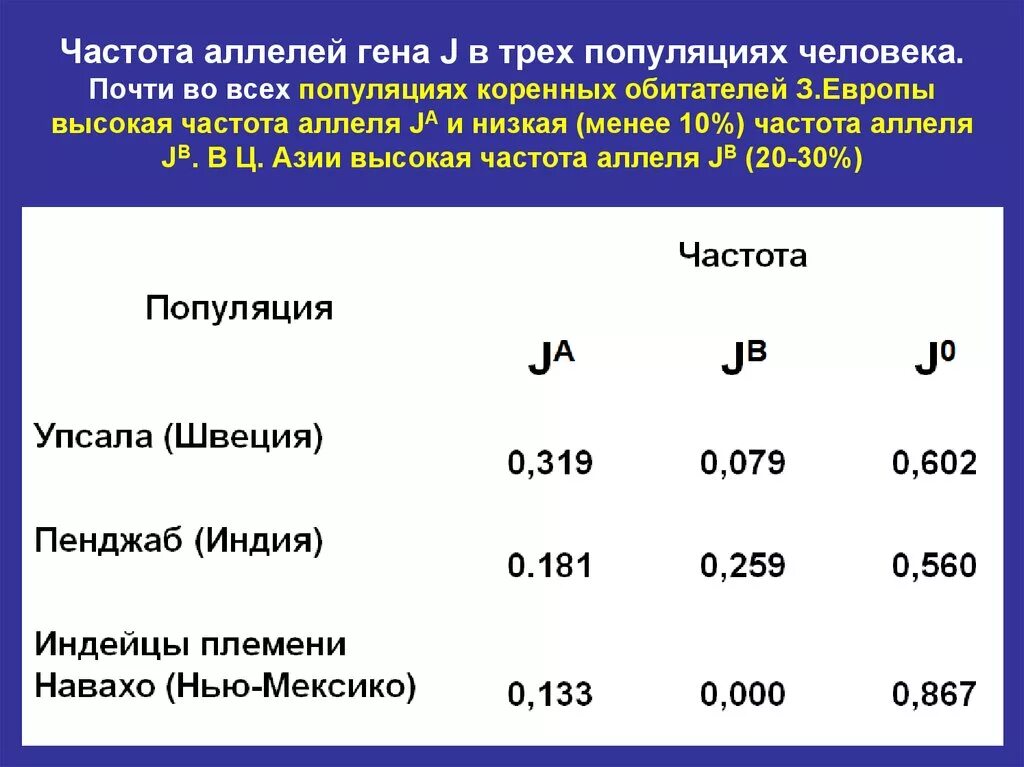 Частота встречаемости генов в популяции