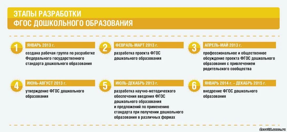 Этапы детства ФГОС дошкольного образования. Этапы внедрения ФГОС дошкольного образования. ФГОС разработчики. Этапы детства в соответствии с ФГОС дошкольного образования. Фгос дошкольного образования 2013