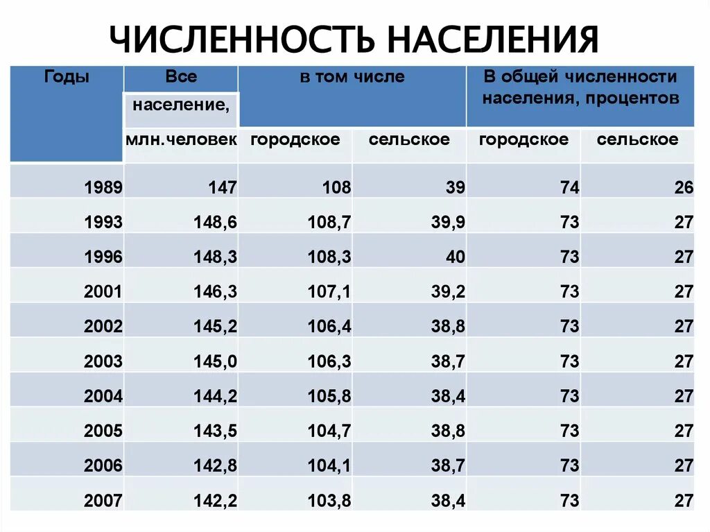 Площадь и общая численность населения. Общая численность населения. Общая численность городского населения. Таблица численности населения России городское и сельское.