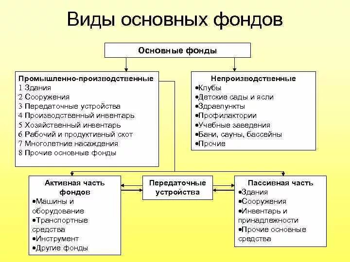 Назовите виды основных фондов. Понятие и структура основных производственных фондов. Основные фонды предприятия виды. Виды основных производственных фондов. Части основных средств в общей