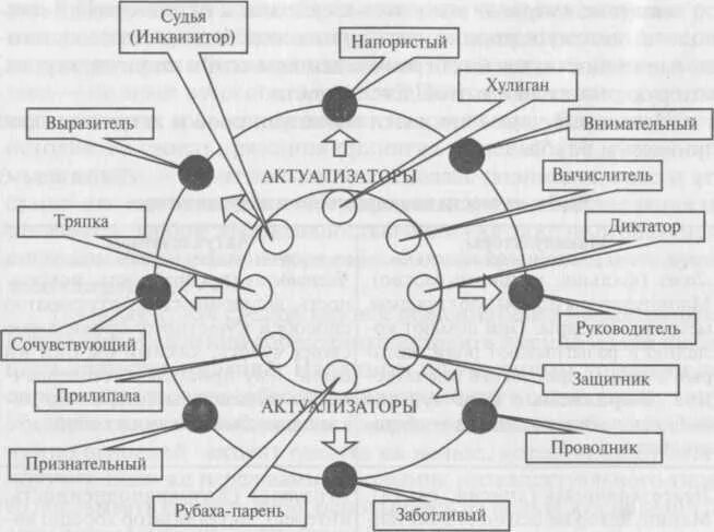 Манипулятор и актуализатор. Типология манипуляторов по э шострому. типы манипуляторов психология. основные типы манипуляторов. схема манипуляторов и актуализаторов.