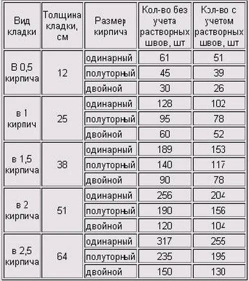 Кол-во кирпича в 1м2 кладки в кирпич. Сколько кирпич нужен на 1 кв м. Сколько кирпича в кирпичной кладке стены м2. Расход кирпича на 1м2 кирпичной кладки в 1 кирпич.