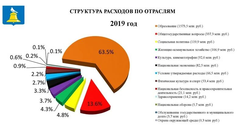 Экономические структуры россии. Структура доходов бюджета по отраслям. Структура доходов России по отраслям. Структура экономики по отраслям. Структура экономики России по отраслям.