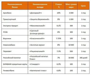 Проценты в банках на 2 года