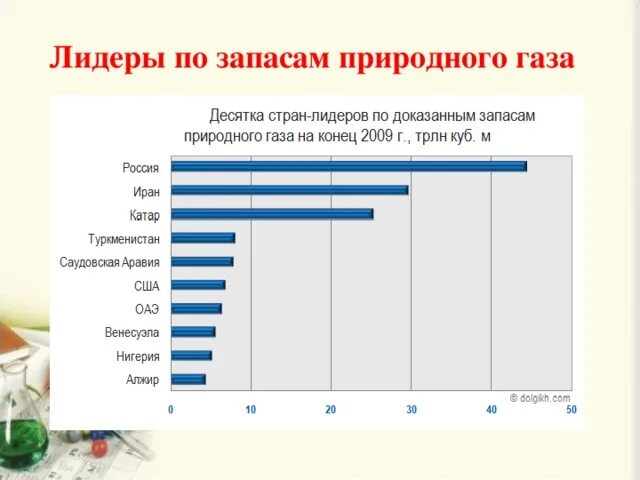 Входит в десятку стран в. Лидеры по запасам природного газа. страны лидеры по запасам природного газа. лидеры по запаса приролногогаза. запасы природного газа в мире по странам.