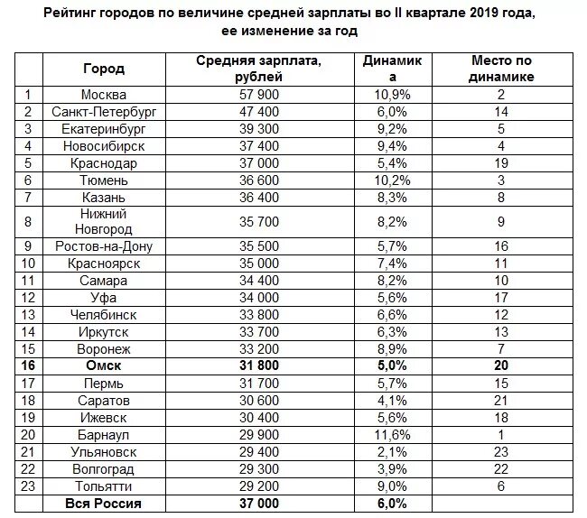 Средняя заработная плата по России 2022. Зарплаты по городам России. Среднемесячная заработная плата по России 2022. Средняя заработная плата в городах. Какая зарплата в омске