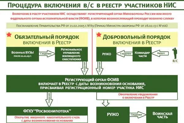 Жилищная субсидия военнослужащим в 2024 форум. Реестр участников накопительно-ипотечной системы. Единый реестр военнослужащих. Единый реестр жилья военнослужащих. Единый реестр военнослужащих нуждающихся.