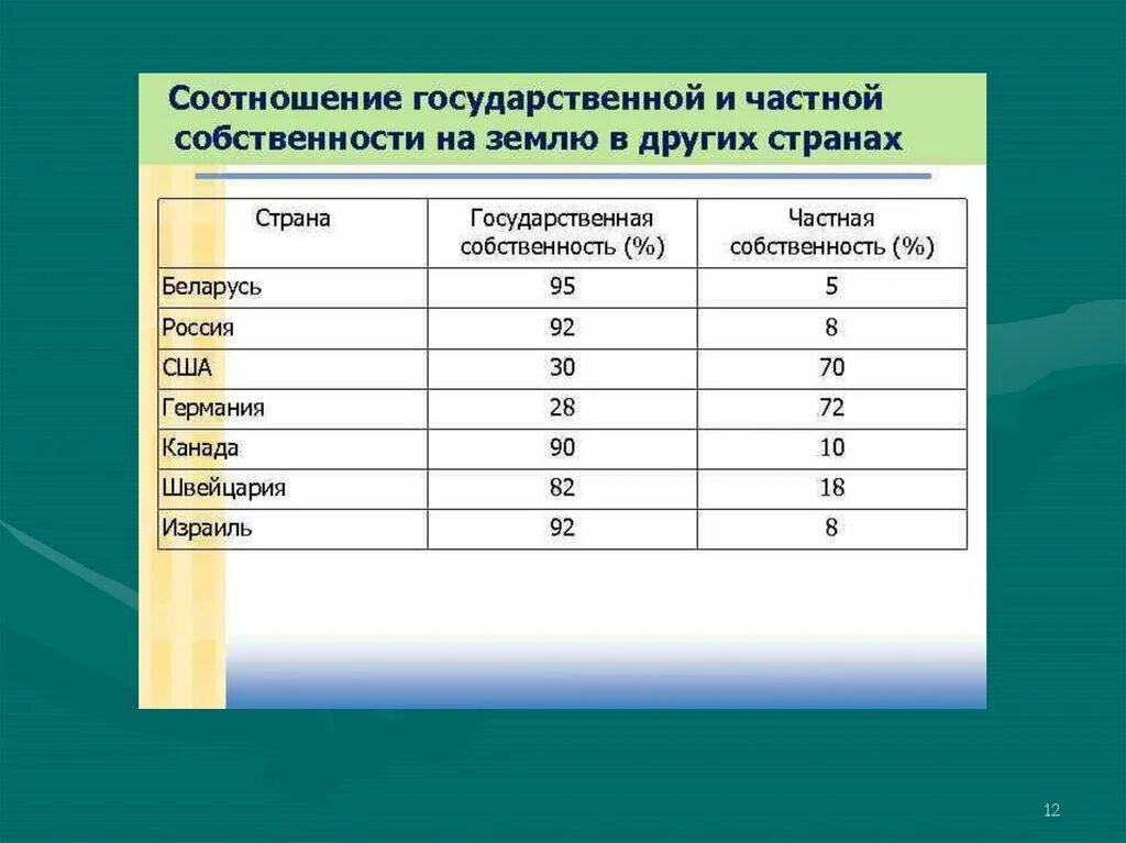 Соотношение государственной и частной собственности. Соотношение частной и государственной собственности в России.