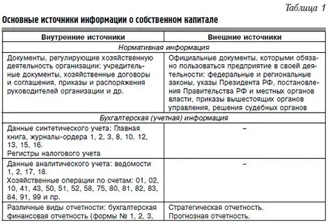 Собственный капитал счет