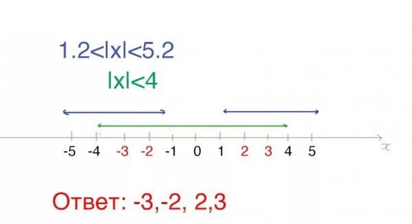 5x меньше 15. 4x-2=x+4 координатная прямая. модуль х меньше 5 на координатной прямой. модуль x меньше 1 на координатной прямой. х меньше -4 на координатной прямой.