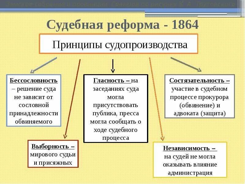 Основные принципы судебной реформы 1864. Принципам судебной реформы 1864 года. Судебная реформа 1864 основные мероприятия. Принципам судебной реформы 1864 года. Реформы 1864 судебная реформа таблица.