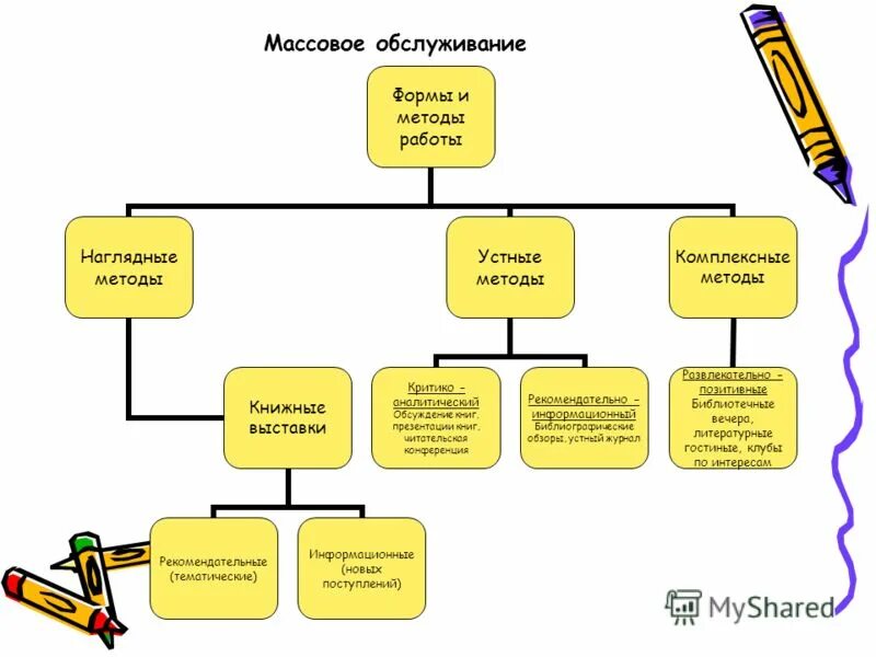 Формы проведения в библиотеке