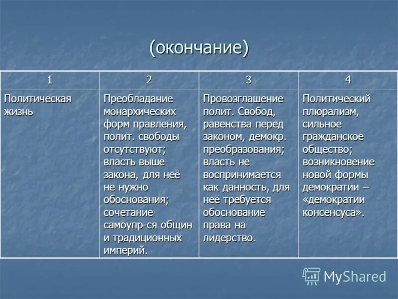 Политическая жизнь общества термины. Общество ЕГЭ правления. План политические режимы ЕГЭ Обществознание. Политическое преобладание на Урале. Буддизм ЕГЭ Обществознание.