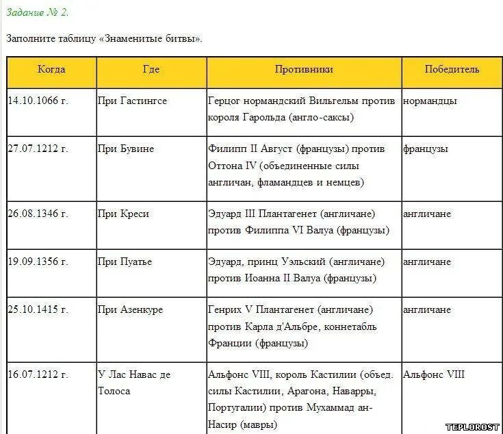 История 6 класс 18 параграф 4 вопрос. Заполните таблицу знаменитые битвы 6 класс история. Хронологическая таблица войны средних веков 6 класс. Заполните таблицу знаменитые битвы 6 класс.