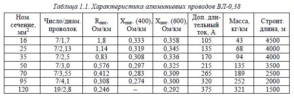 Масса алюминиевого провода 270 г. Параметры провода АС 50. Удельное сопротивление провода АС-70. Провод АС 50 таблица. Сопротивление алюминиевого провода а-35.