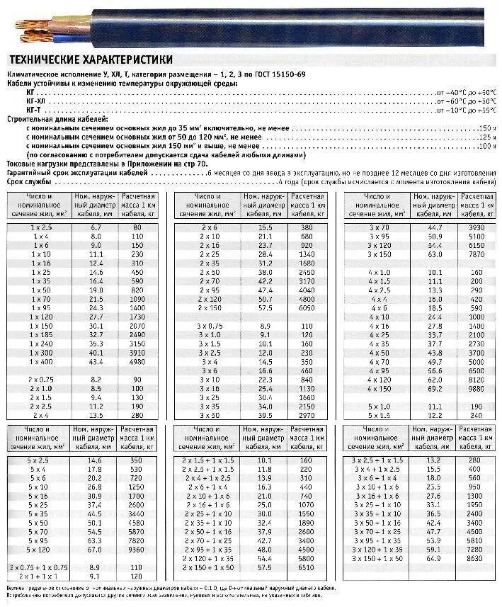 Кабель кг 4*16 меди в 1 метре кабеля. Кабель 5х50 медный вес. Таблица пвс кабеля. Кабель кг 4х50 характеристики. Кабель кг хл 4х10 параметры.